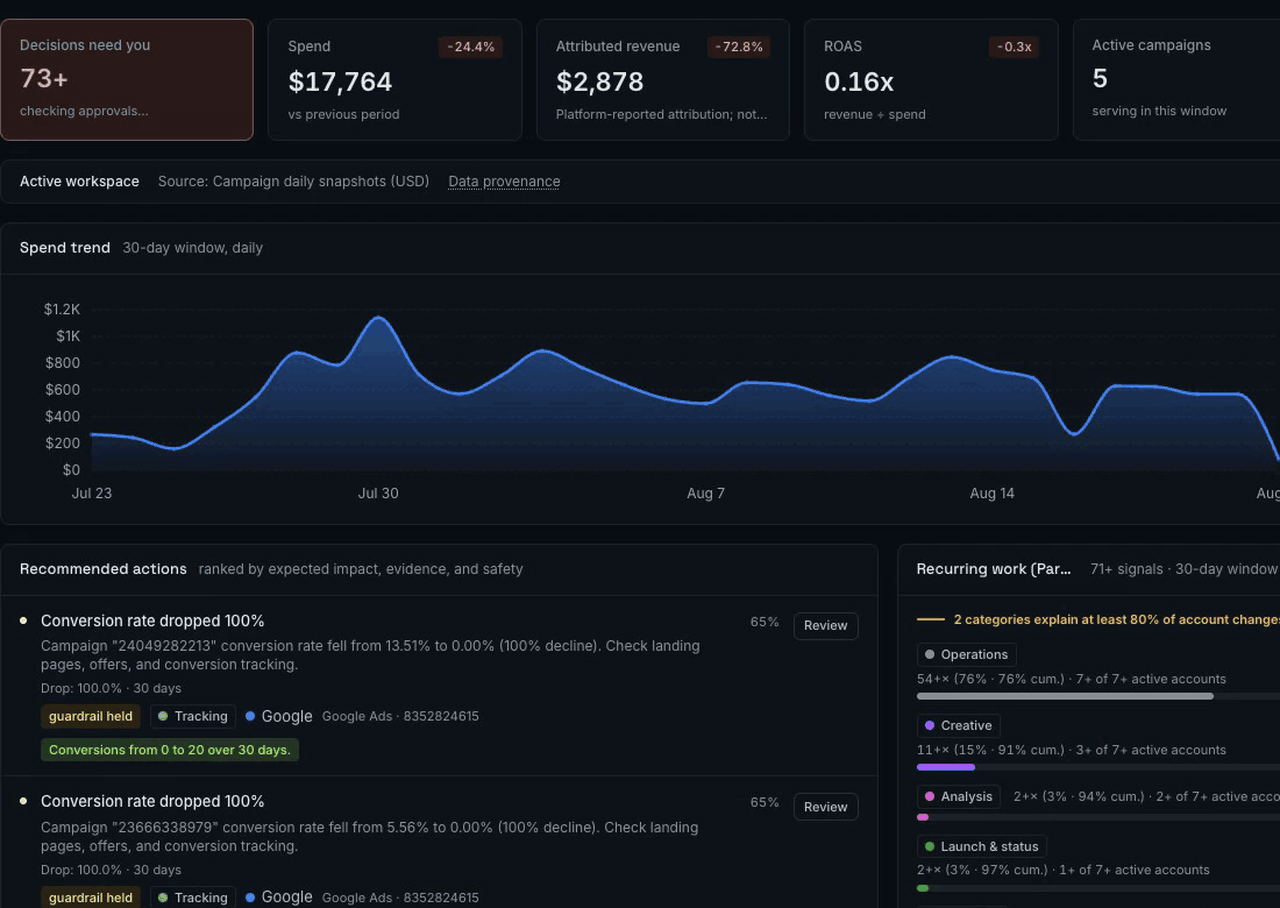 Media Today KPIs, spend trend, and attributed revenue